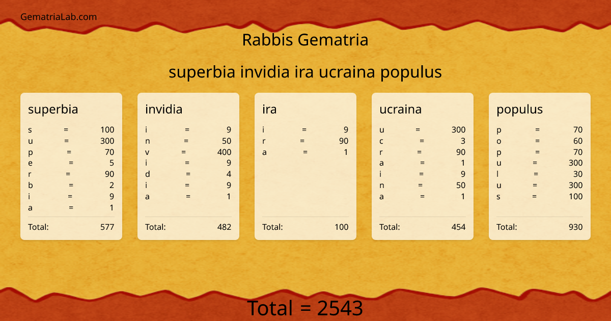 superbia invidia ira ucraina populus in rabbis Gematria